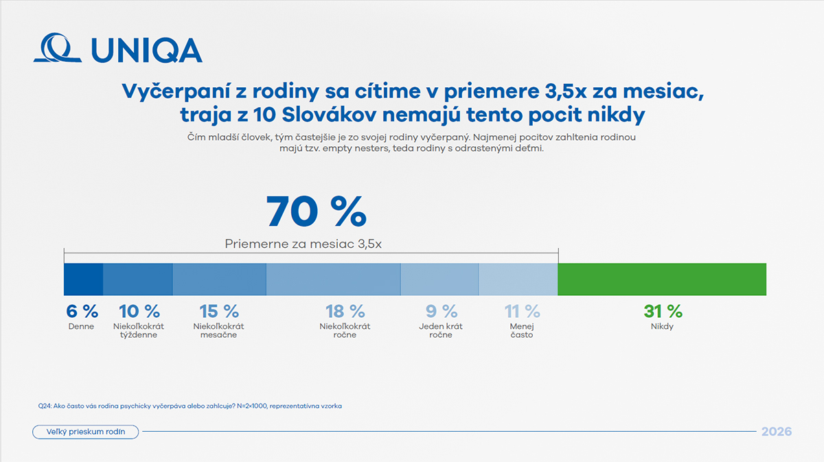 uniqa_prieskum_rodina_26